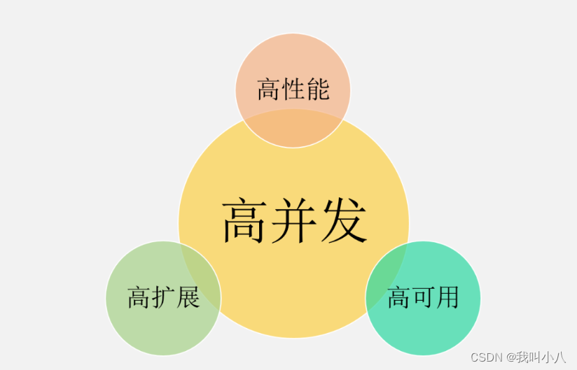 高並發的深入理解