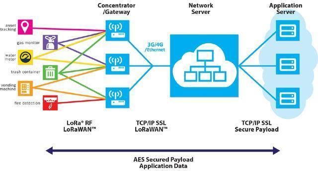 Lora base station coverage