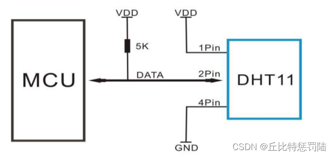 Stm32 DHT11 temperature and humidity sensor module learning summary