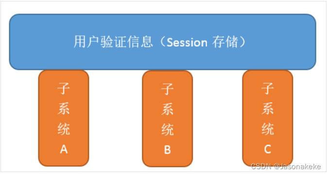 12. Talk about the implementation principle of single sign on in the project?