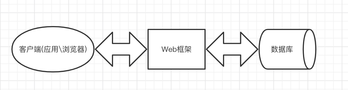 Web framework foreplay