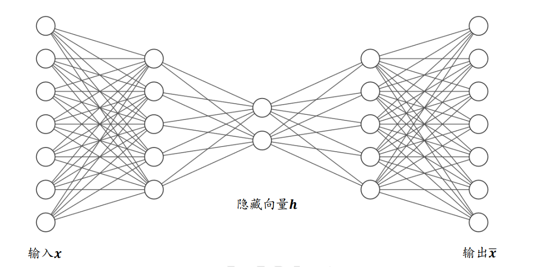 自编码器(Auto-Encoder)