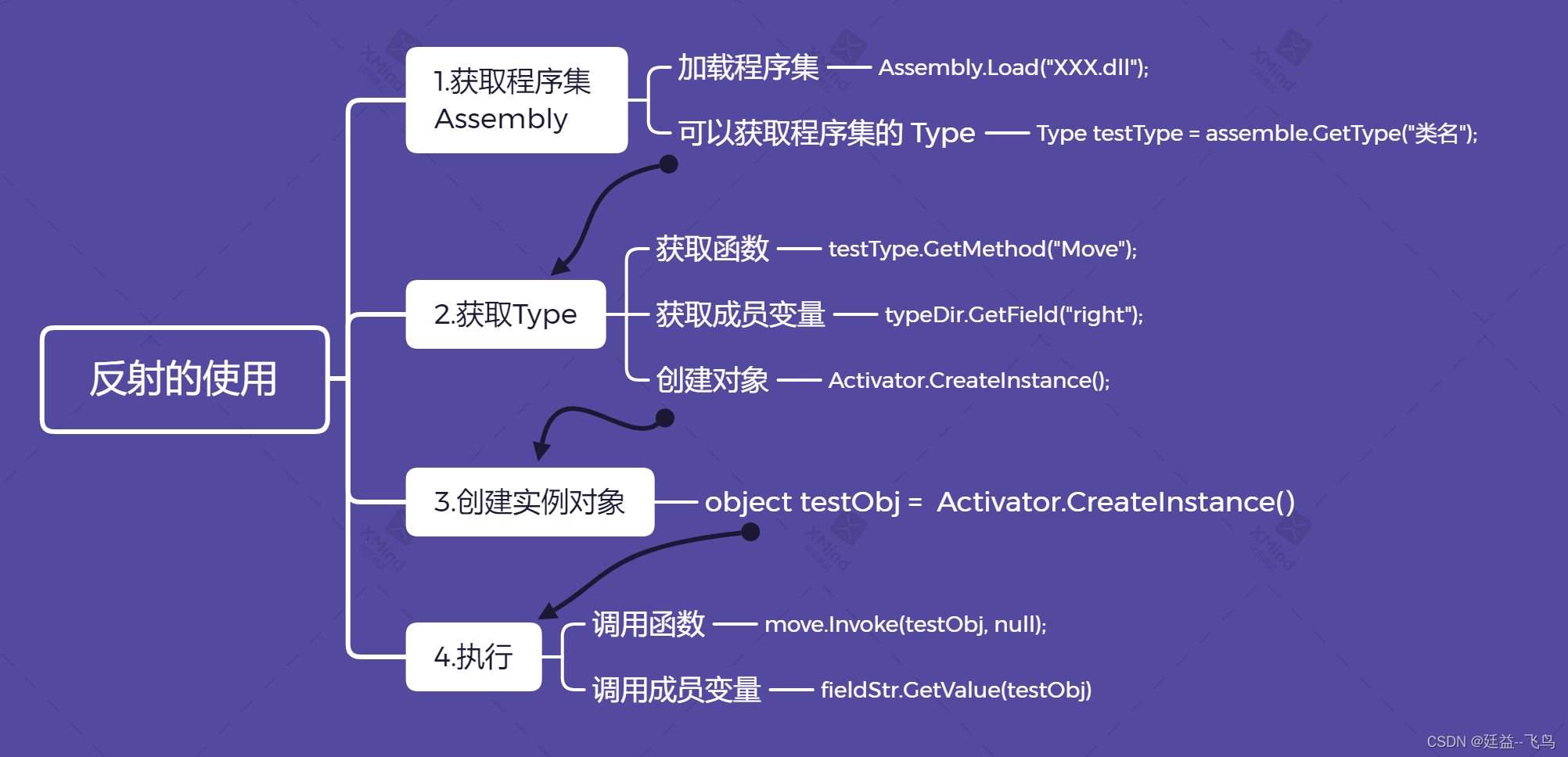 C＃ 反射的使用