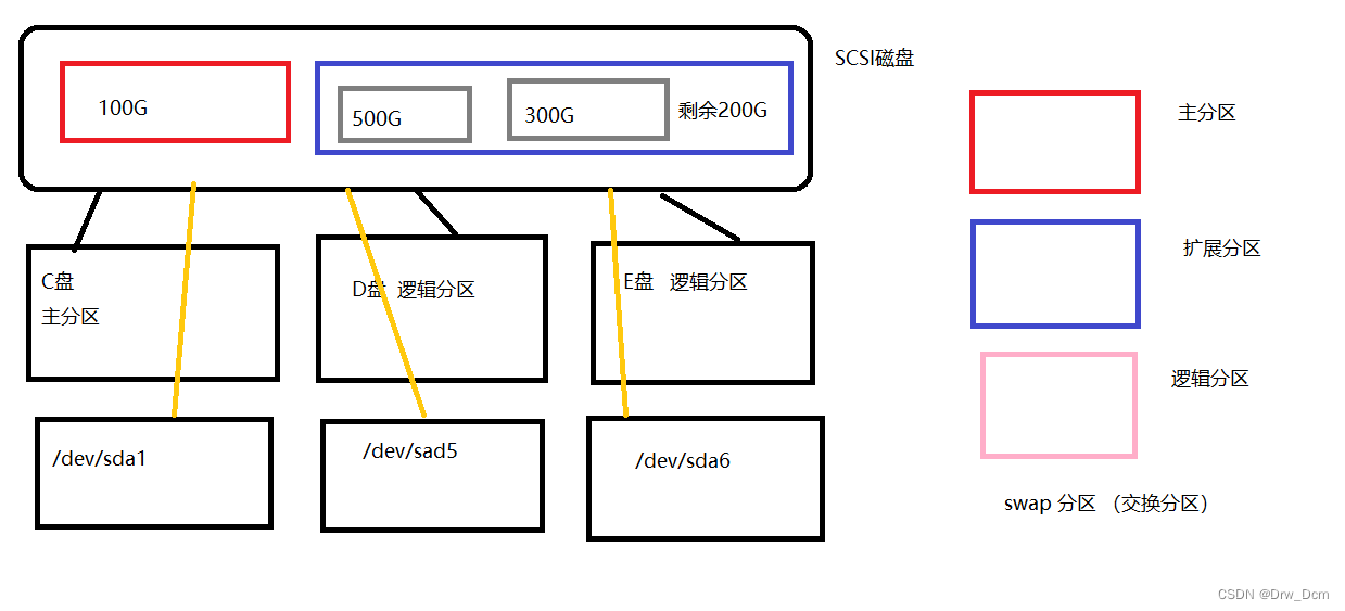 Disk management and file system