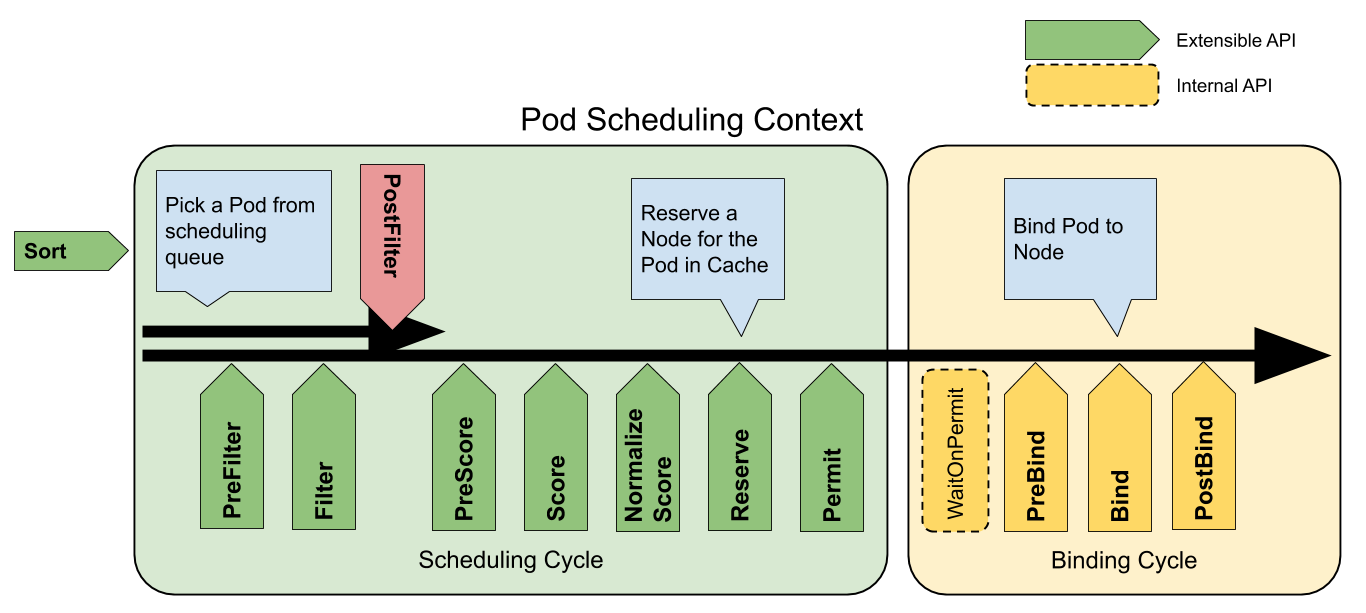 Scheduling context of Kube scheduler
