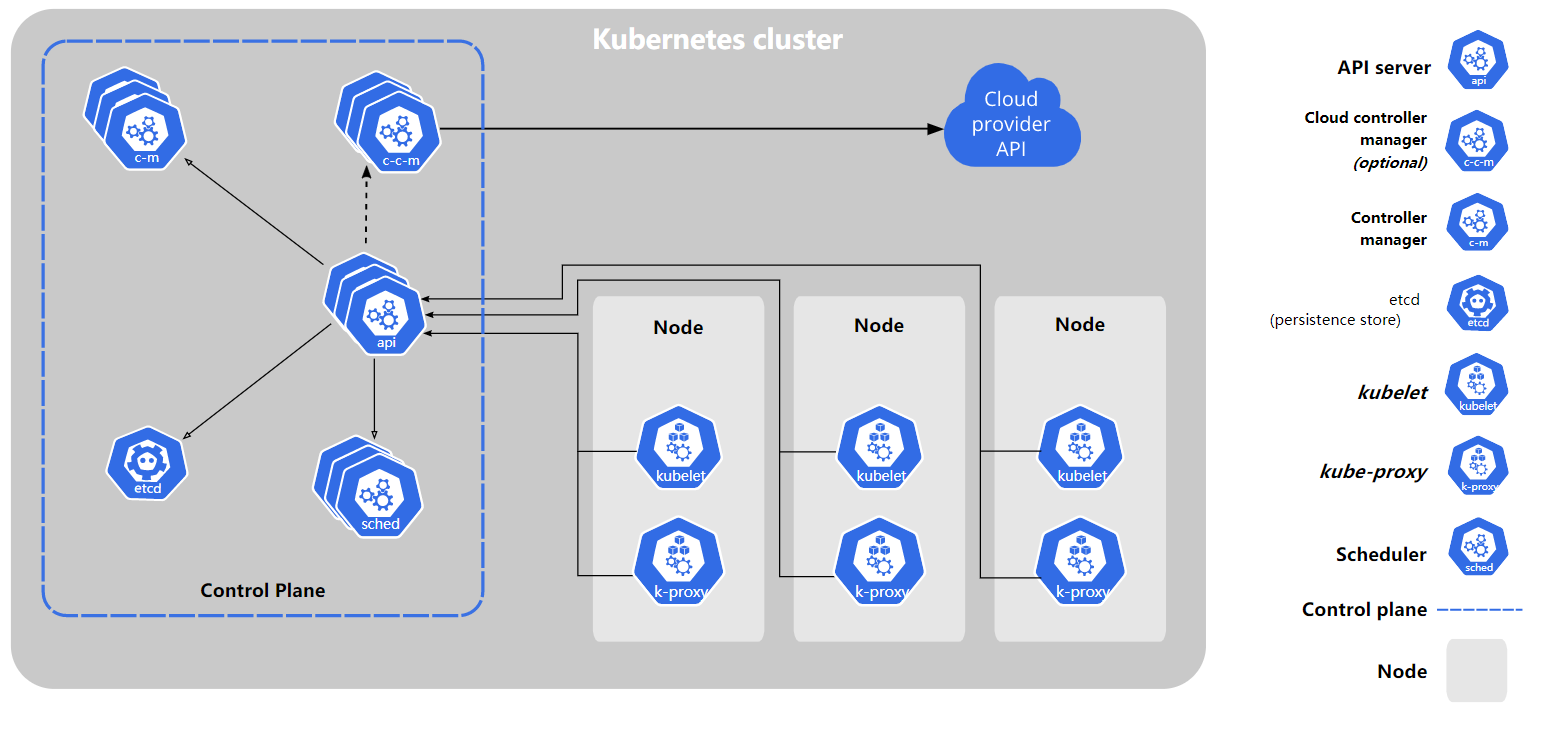 Kubernetes technology and Architecture (II)