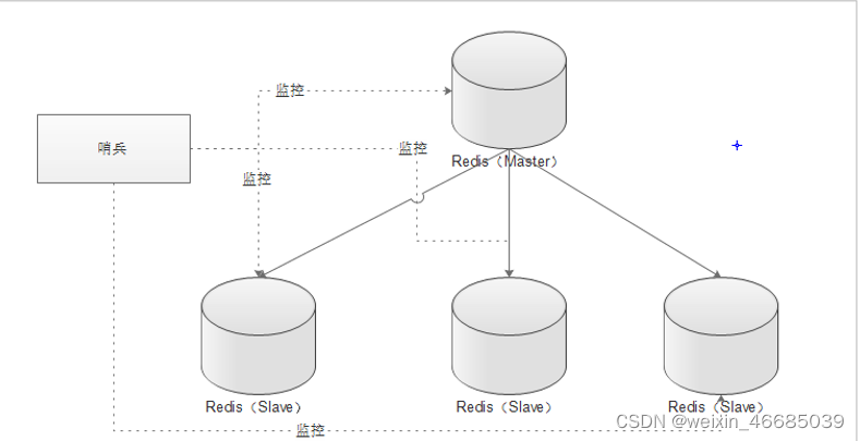 Redis sentinel mechanism and configuration process