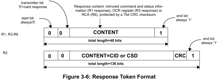 [SDIO] sd2.0 protocol analysis summary (I) -- Introduction to SD card basic probability