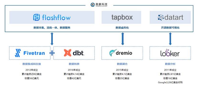 「跑象科技」获得天使+融资，打造新一代实时数据基础平台