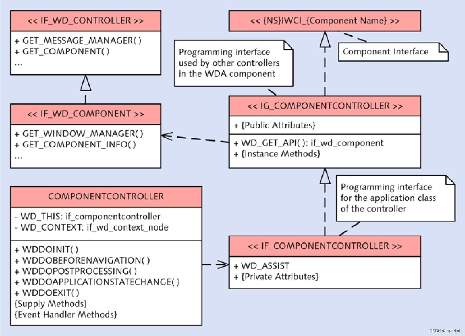 UML