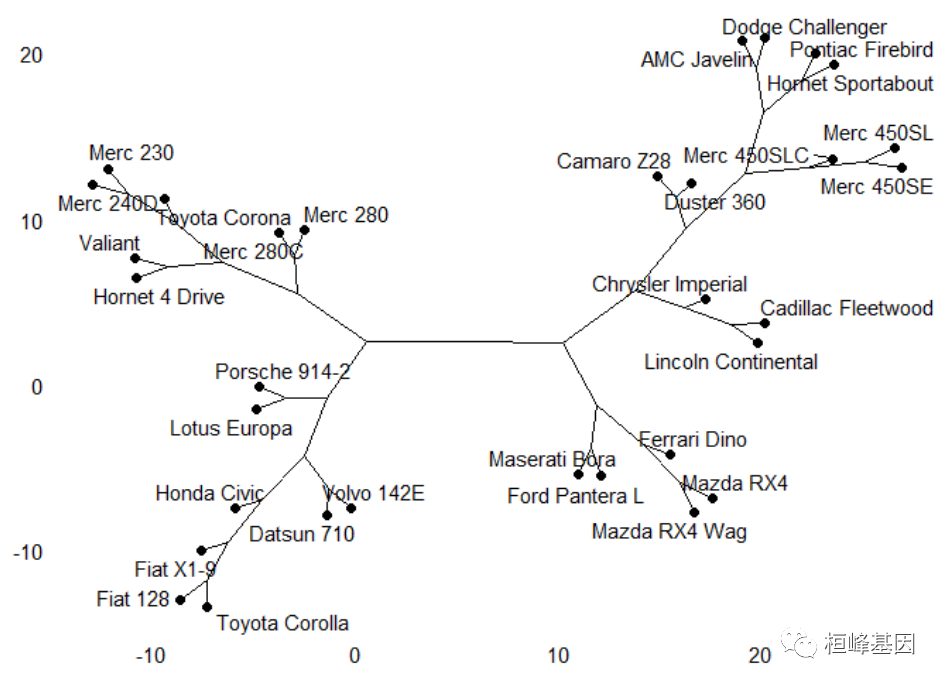 FigDraw 16. Dendrogram of SCI article drawing