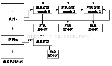 Communication between processes in UNIX
