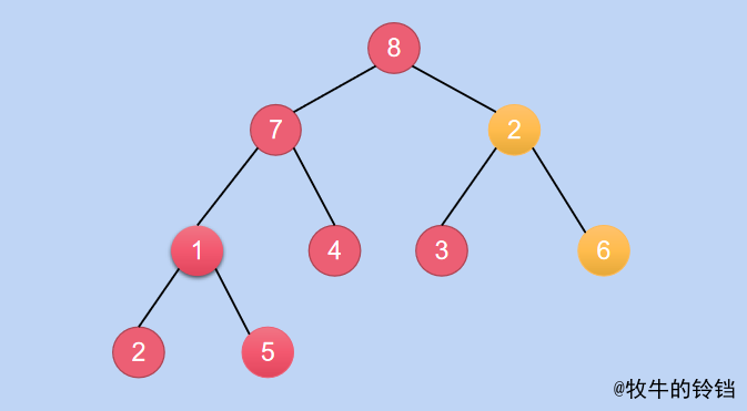 Heap - principle to application - heap sorting, priority queue