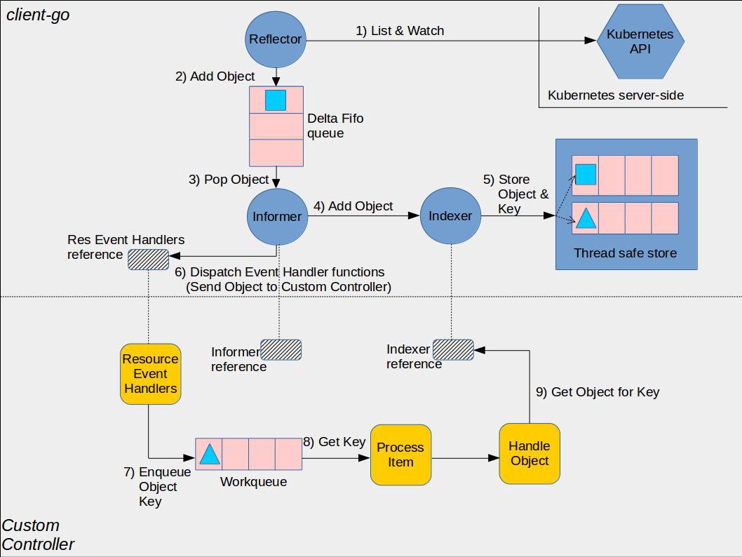 Kubernetes — client-go组件