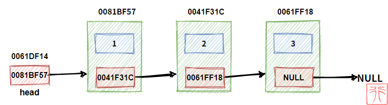 2. Linear list with chain storage structure 