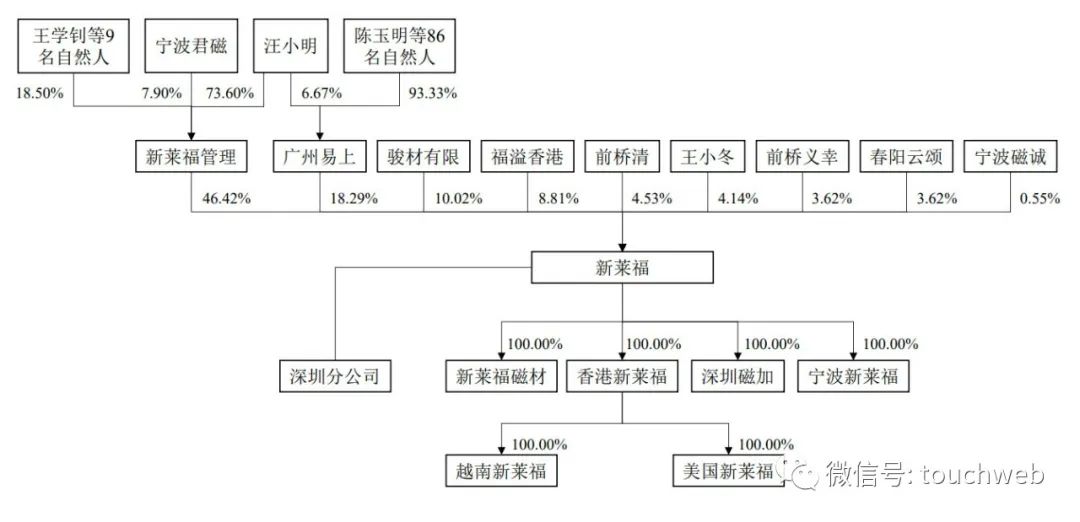 Xinlaifu Xincai IPO meeting: annual revenue of 780million, with 47% equity held by Wang Xiaoming