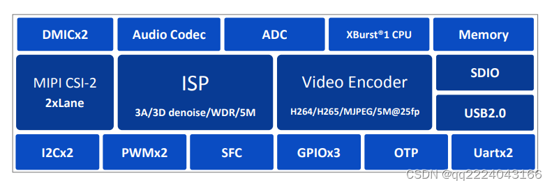 C100:尺寸最小的HEVC视觉物联网 MCU