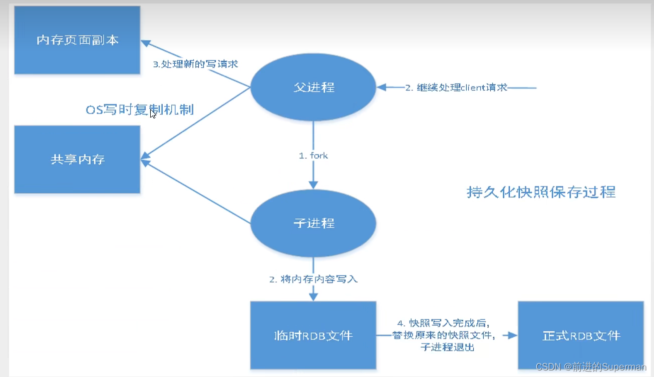 Redis持久化