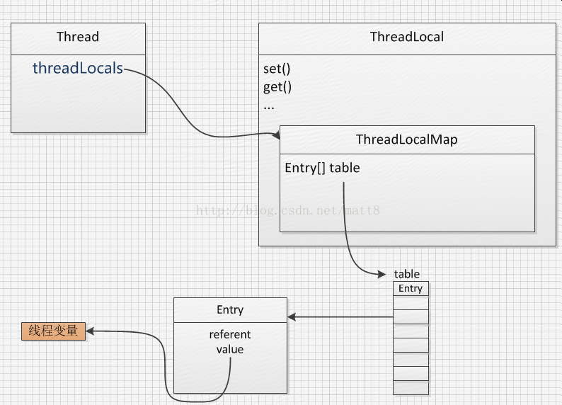 一起读源码之ThreadLocal