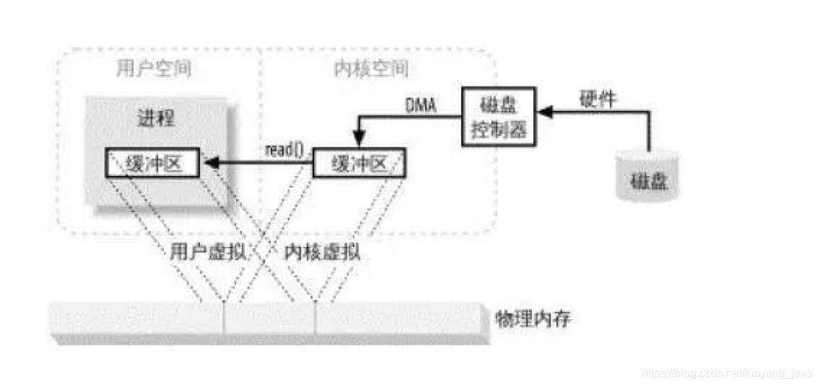 零拷贝真的很重要！！！