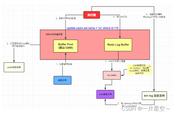 一条 SQL 的执行过程