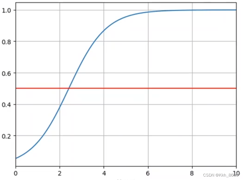 （5） Pytorch deep learning: logistic regression