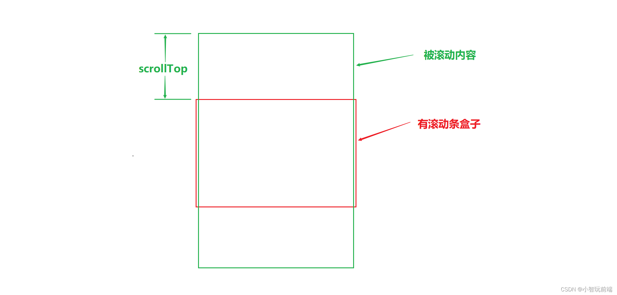 彻底搞懂offsetHeight，clientHeight，scrollHeight，scrollTop，offsetTop
