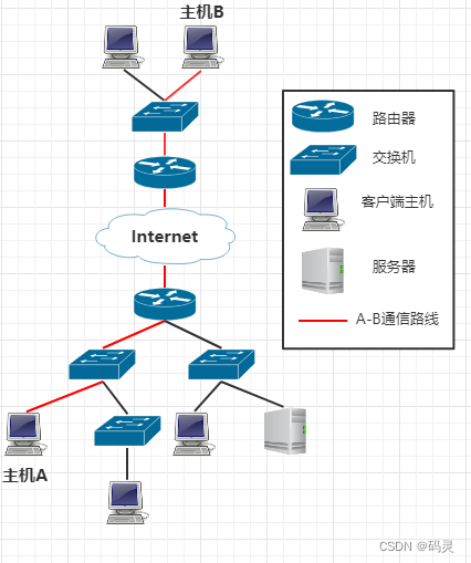 The difference between router and switch