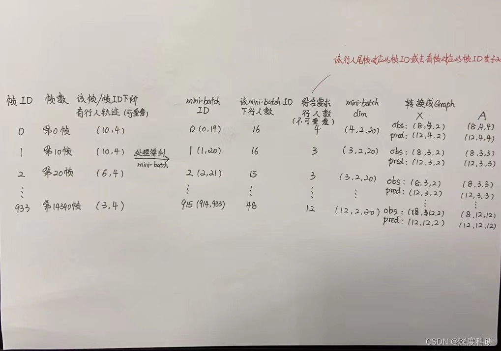 数据处理过程