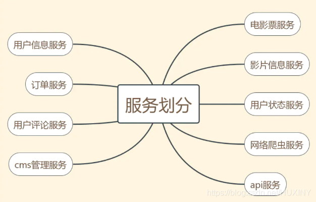 【毕业设计】基于微服务框架的电影院订票管理系统