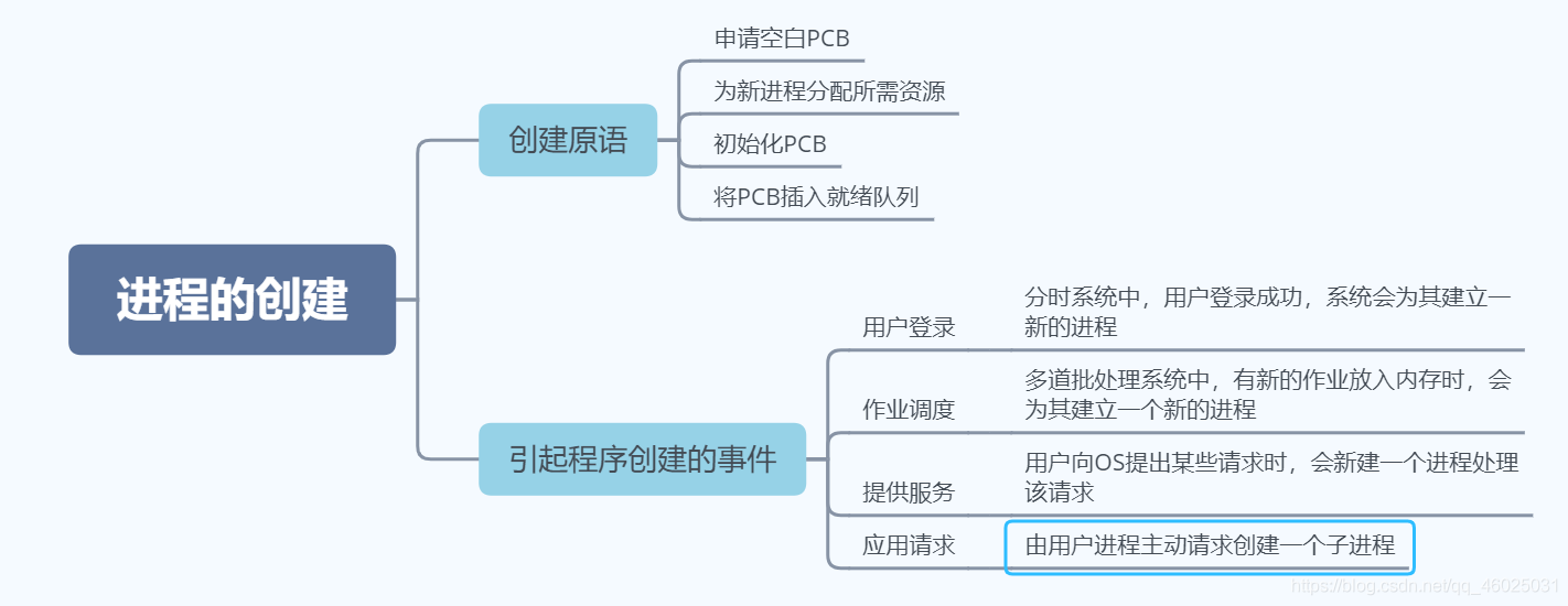 8. 进程