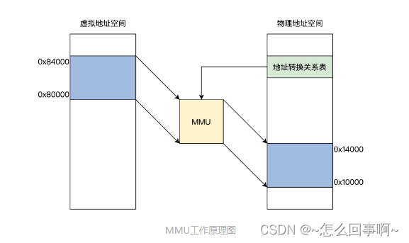 执行程序的三种模式，内存与缓存