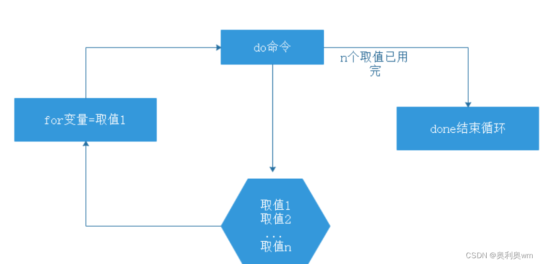 shell脚本之for循环