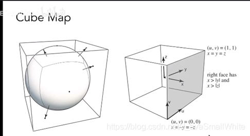 Games101 graphics P10 notes (geometry1)