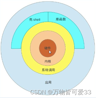 shell命令背后的执行过程