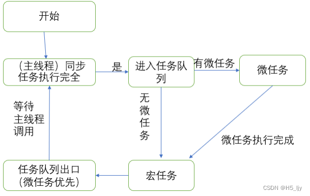 JS基础--任务队列和事件循环