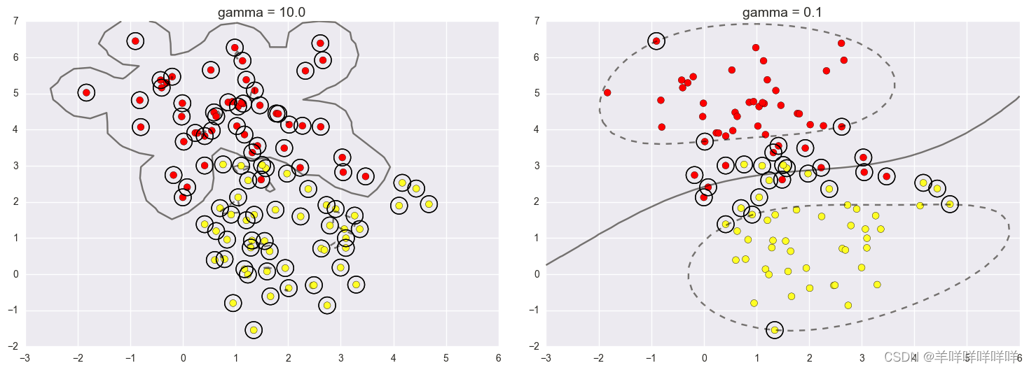 Support vector machine learning notes (2) parameter comparison and face recognition project