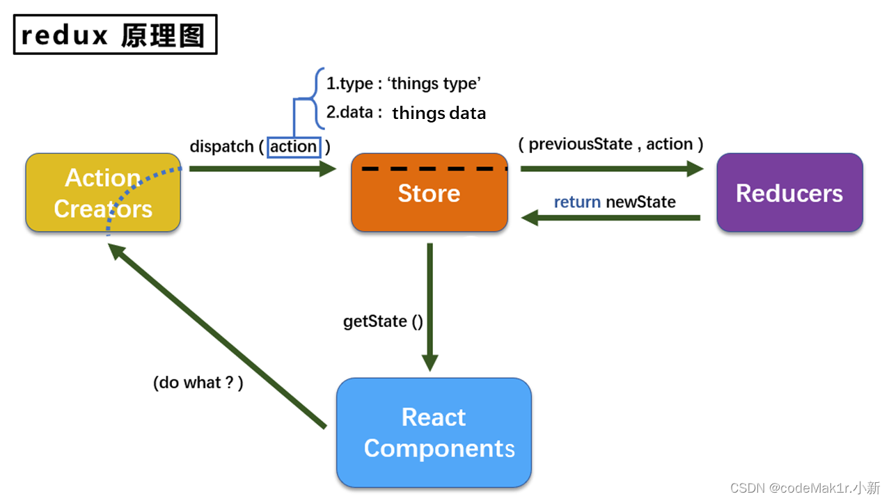 [Redux] I thoroughly understood the workflow of Redux with a picture (with cases and source code attached)