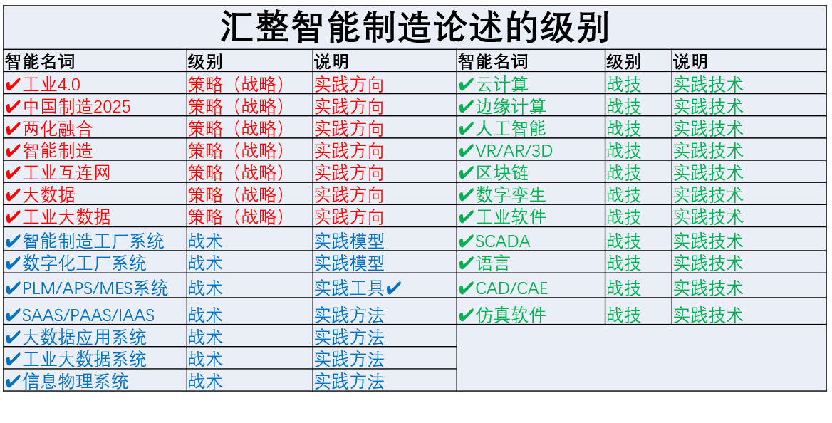 汇整智能制造论述的级别【宏观了解】