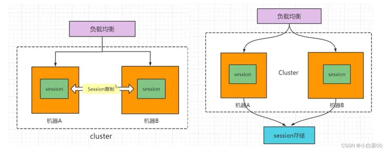 session和cookie以及token和storage