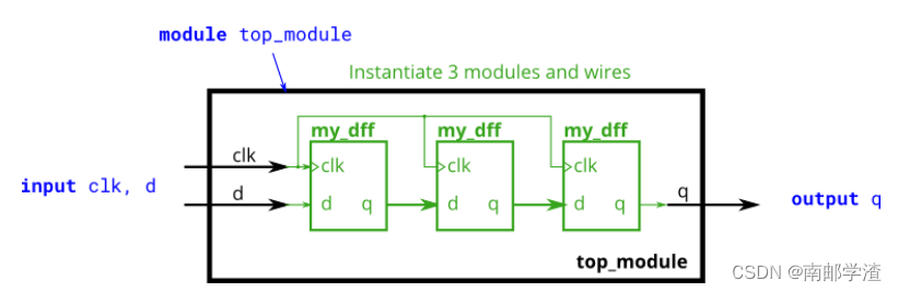 Verilog语法基础HDL Bits训练 03