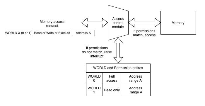 Introduction to ESP privilege isolation mechanism
