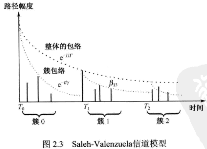MIMO-OFDM无线通信技术及MATLAB实现读书笔记-衰落信道＆室内信道（1）