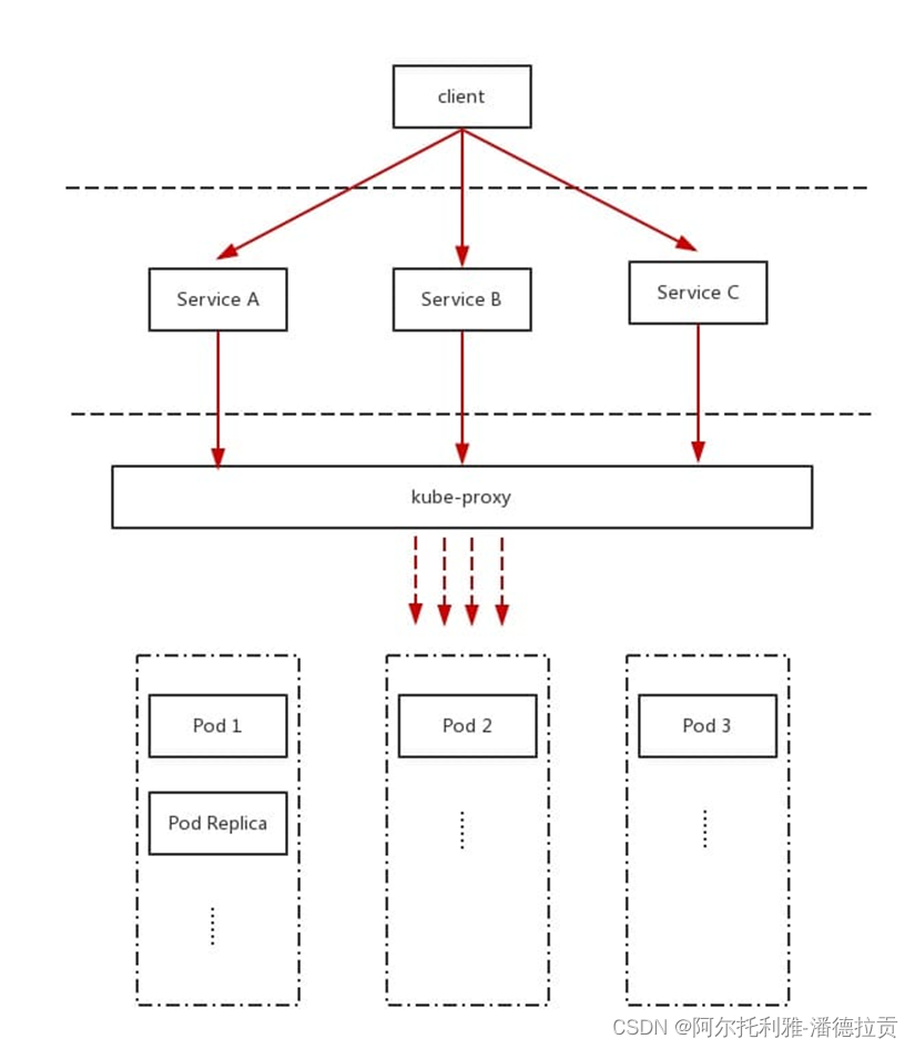Kubernetes Service 负载均衡实现机制